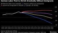 Германската икономика ще се нуждае от поне 288 000 имигранти годишно до 2040 г.