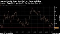 Хедж фондовете се обърнаха срещу суровините за първи път от 2016 г