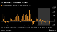 Инвеститори изтеглиха рекордни средства от американските биткойн ETF-и