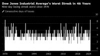 Dow Industrial е затънал в най-дългия спад от 1978 г. насам