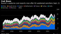 Руският износ на въглища се завръща, след като ЕС разхлаби ограниченията