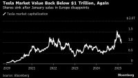 Оценката на Tesla падна под $1 трилион, тъй като продажбите в Европа се сриват