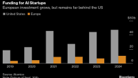 Финансирането на европейски стартъпи за AI удари рекордните $11 млрд.