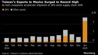 Износът на Тайван за Мексико скочи с почти 500% преди американските мита