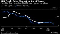 Тарифите за LNG танкери падат до рекордно ниски нива заради пренасищане с кораби