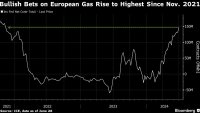 Фондове залагат на по-скъп газ в Европа, като опасенията за доставките нарастват