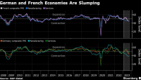 Най-големите европейски икономики се свиват в края на тримесечието