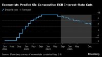 ЕЦБ ще намали лихвите 6 пъти до края на 2025г, сочи проучване