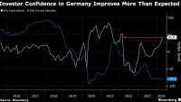 Доверието на германските инвеститори расте, наближава ли възстановяване на икономиката?