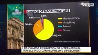 IGamiX: Макао няма инфраструктура за друг вид туризъм