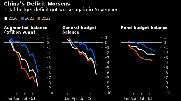 Бюджетният дефицит в Китай достигна рекордна стойност, като приходите на