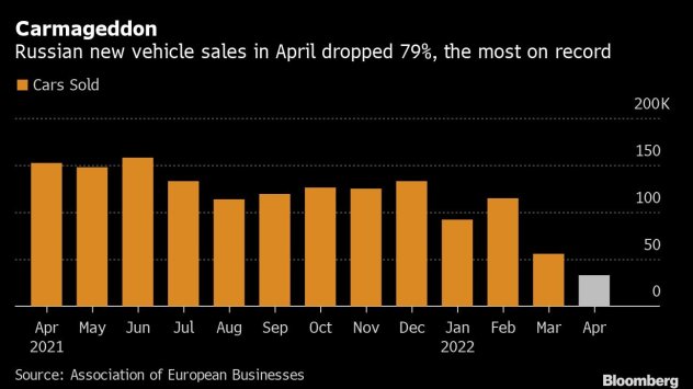 Продажбите на автомобили в Русия паднаха най-много в историята миналия
