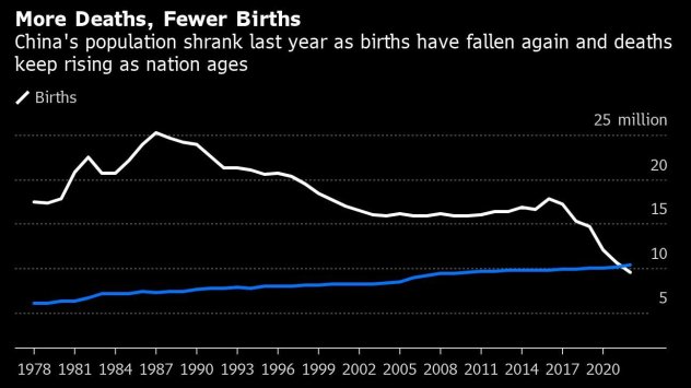 Населението на Китай започна да намалява през 2022 г. за