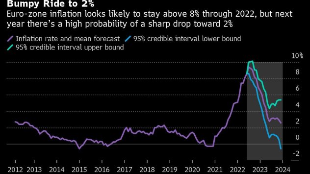 Инфлацията в еврозоната изглежда вероятно ще остане над 8 до
