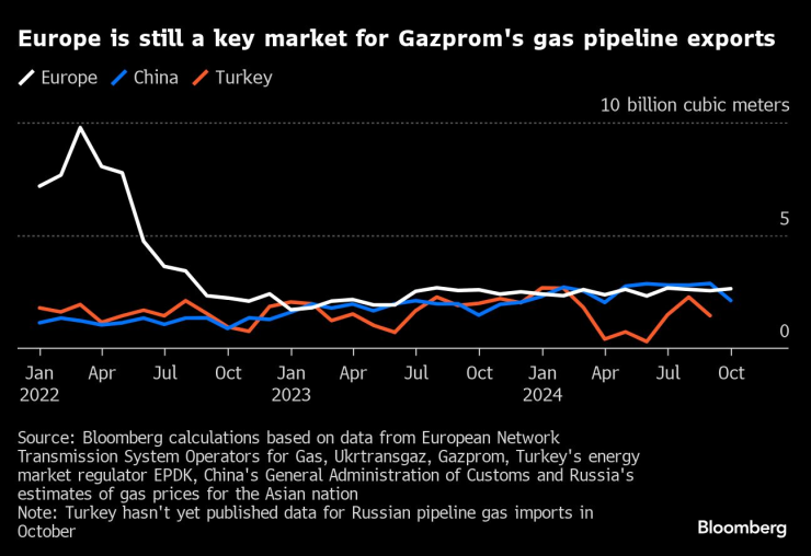 European Gas