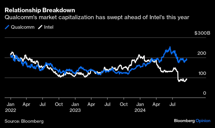 Qualcomm Intel