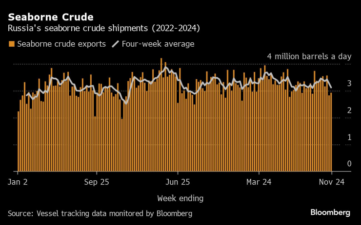 Russia&rsquo;s Seaborne