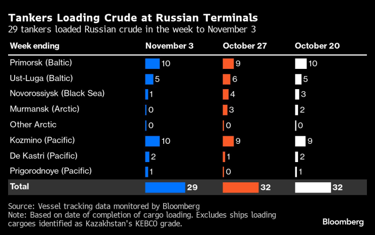 Russia&rsquo;s Crude