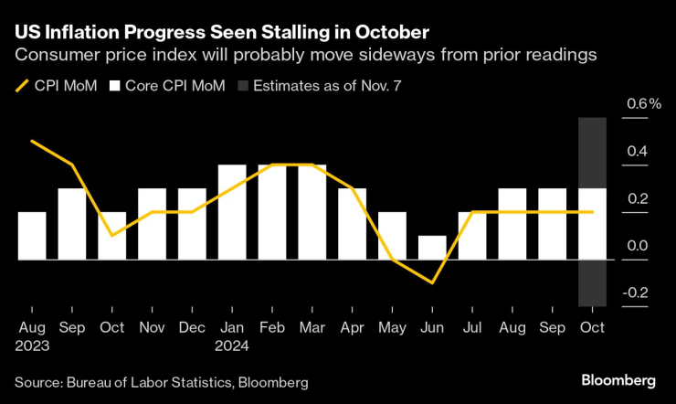 US Inflation