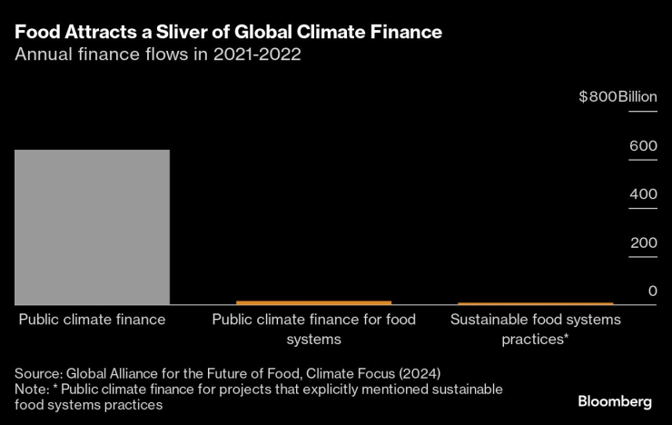 Climate Finance