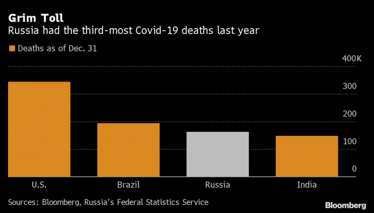 Русия отчита