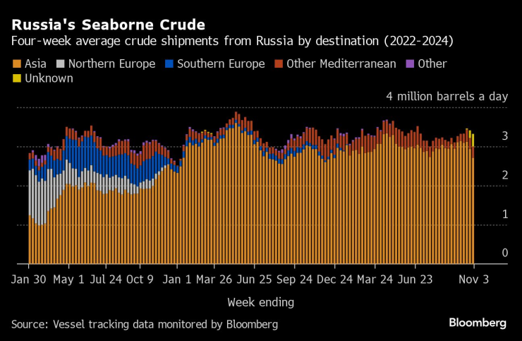 Russia&rsquo;s Crude