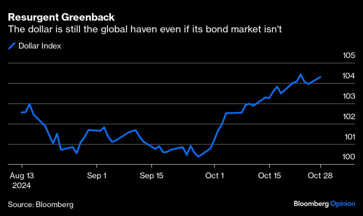 bonds US