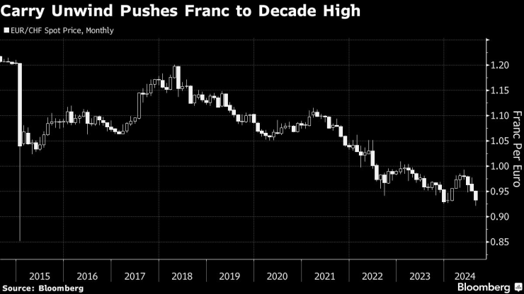 Swiss Franc