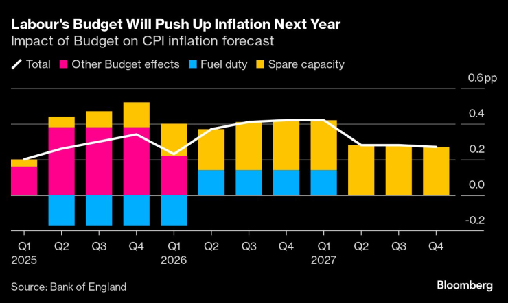 US Inflation