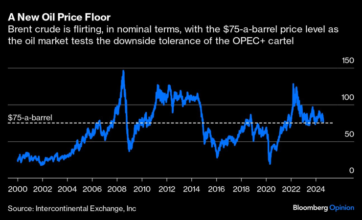 Oil Price