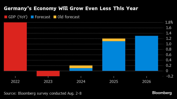 Germany Economy