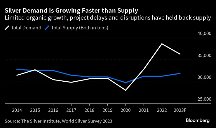 Silver Supply