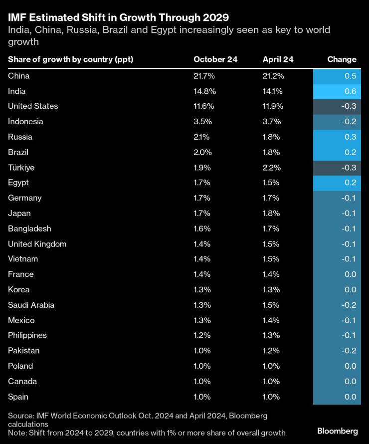 imf growth