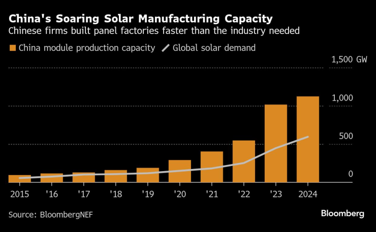 China&rsquo;s Solar