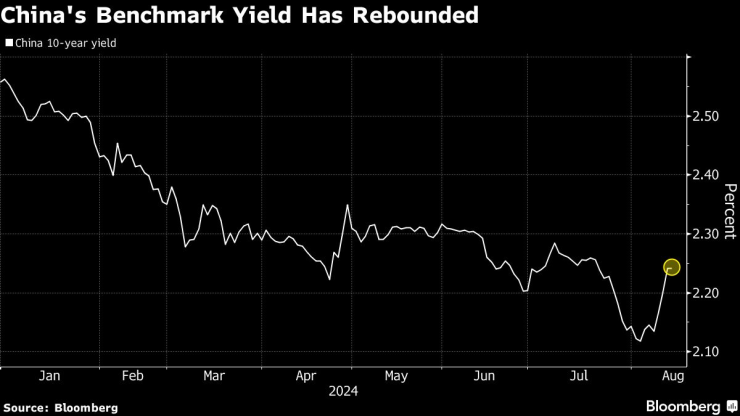 Bond Yields