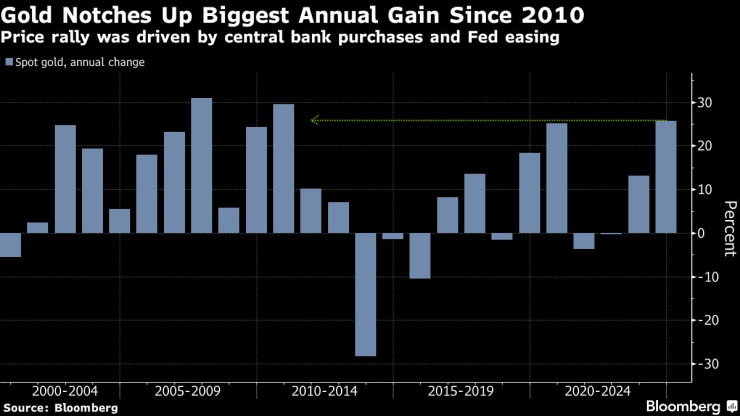 Gold Investors