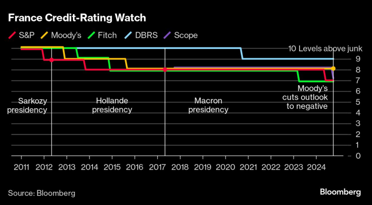 France Rating