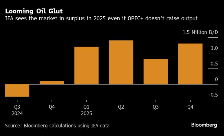 looming oil