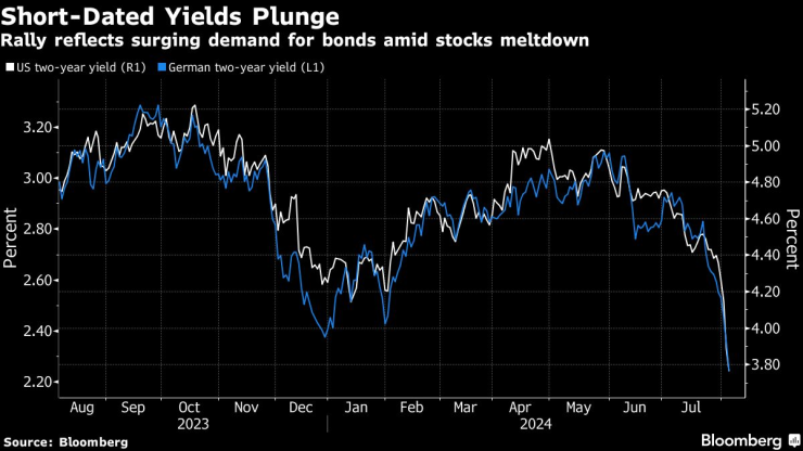 Bond Yields