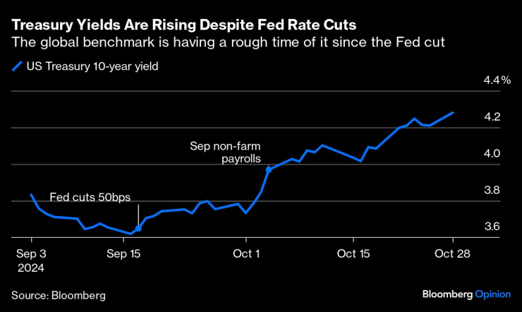 bonds US