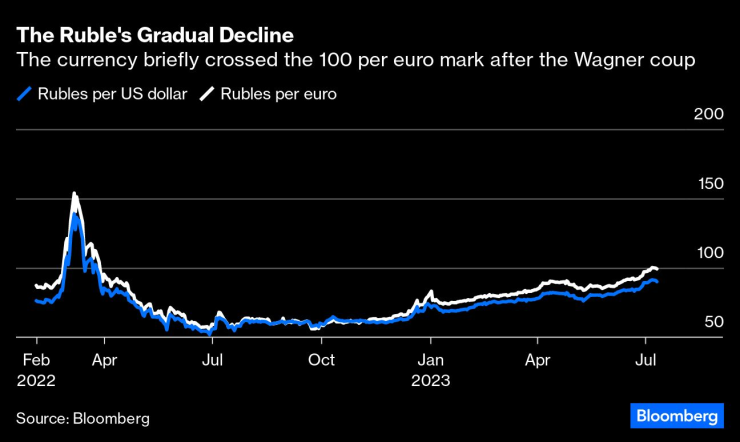 Ruble&rsquo;s Fall