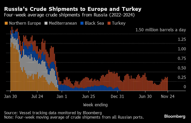 Russia&rsquo;s Seaborne