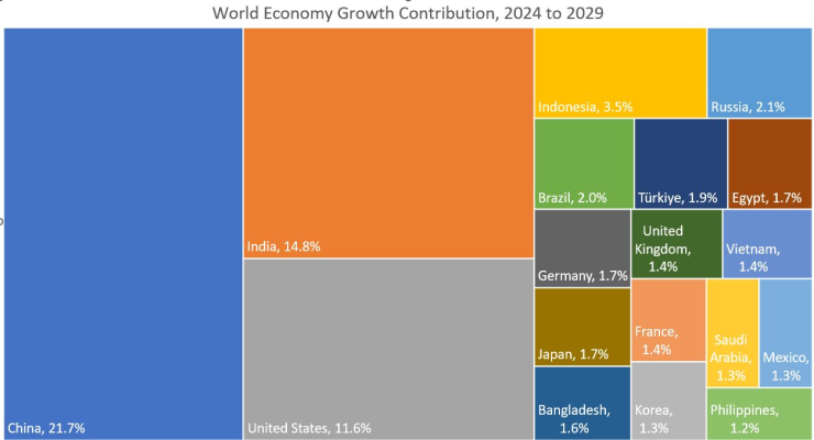 imf growth