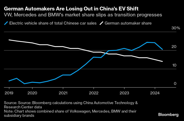 VW, BMW