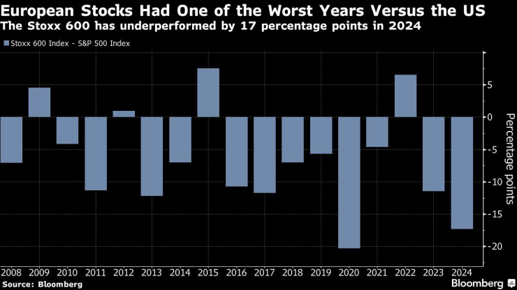 European equities