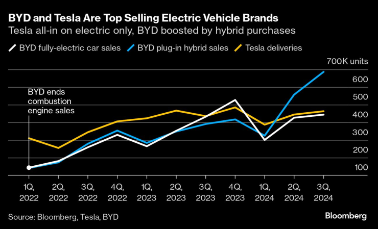 BYD Tesla