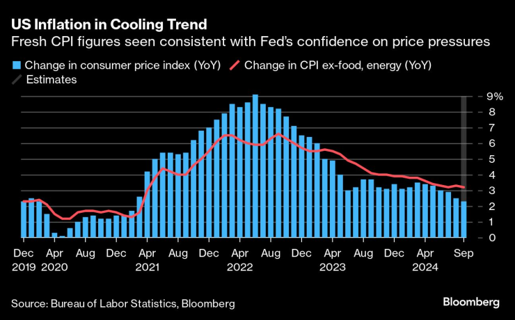 US Inflation