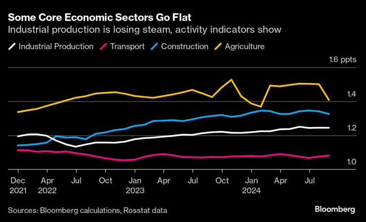 russia economy