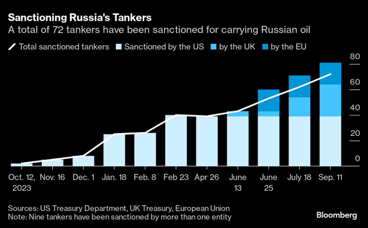 санкции танкери