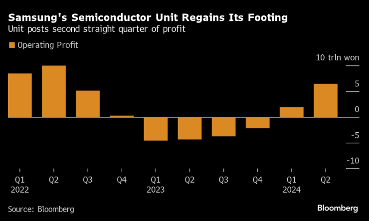 Samsung Profit